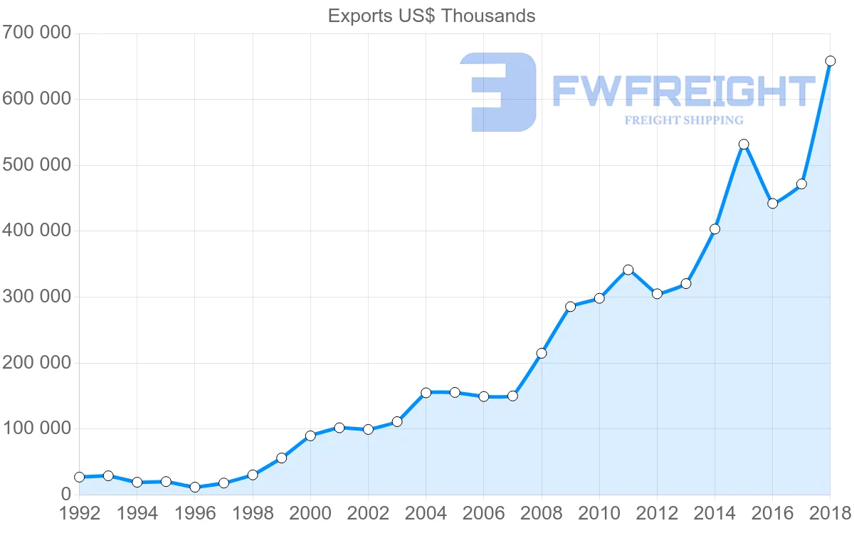 Shipping company from Lithuania to Hungary