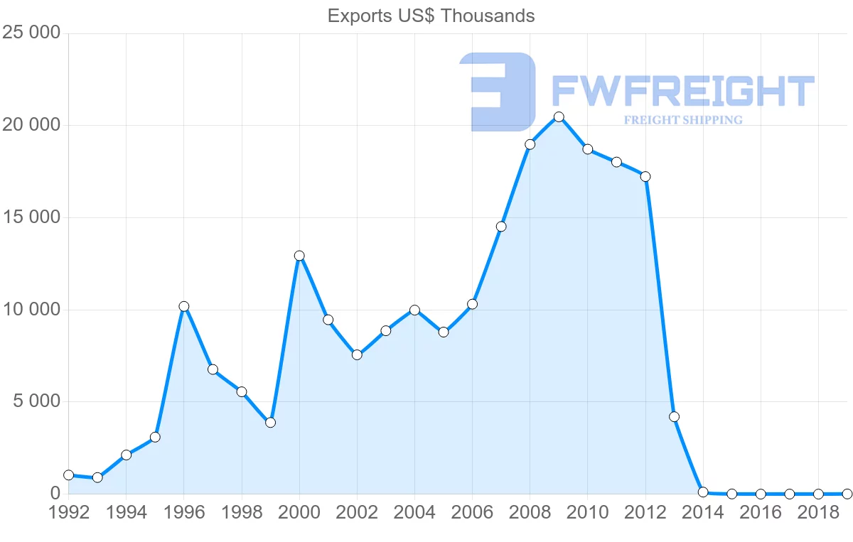 Shipping company from Lithuania to Indonesia