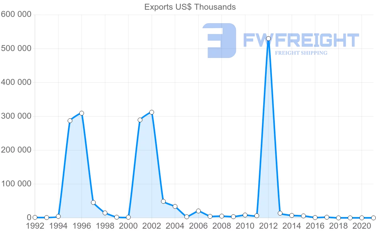 Shipping company from Lithuania to Iran