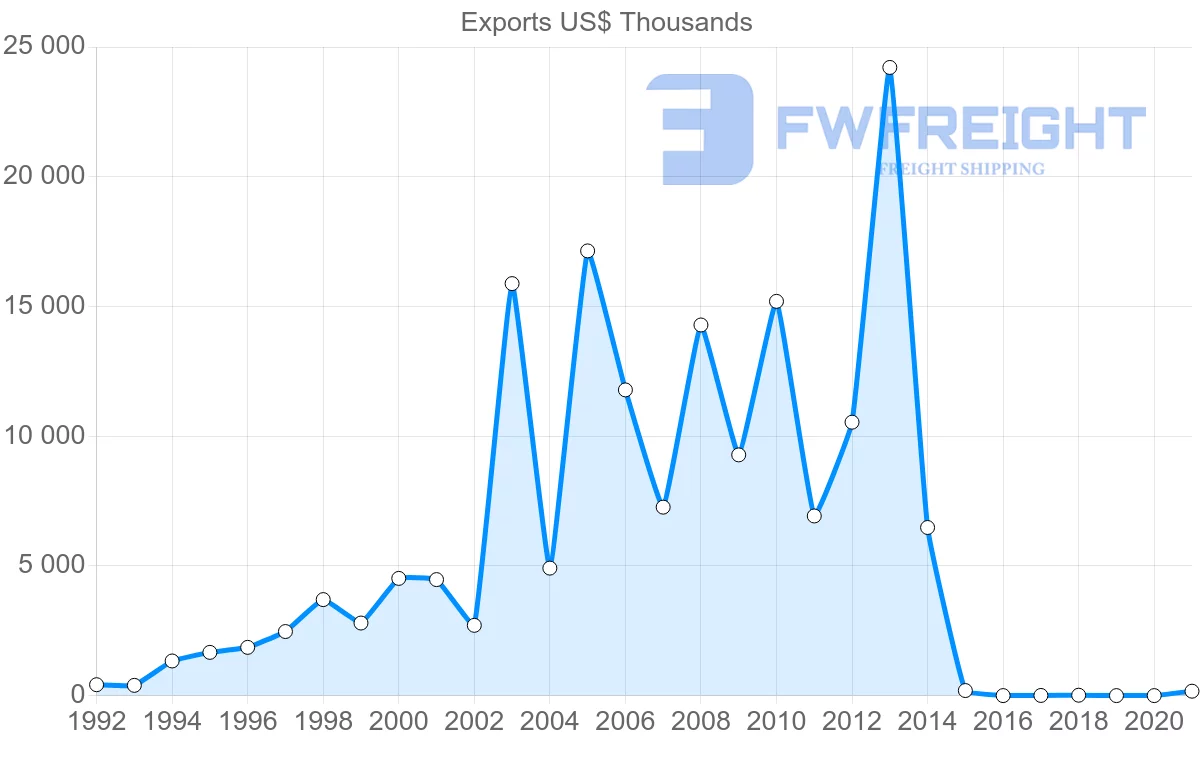 Shipping company from Lithuania to Jordan