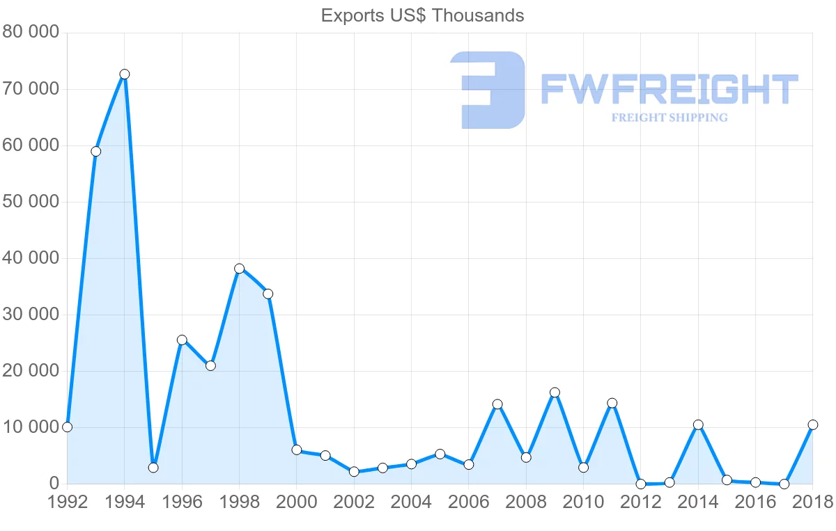 Shipping company from Lithuania to Kenya