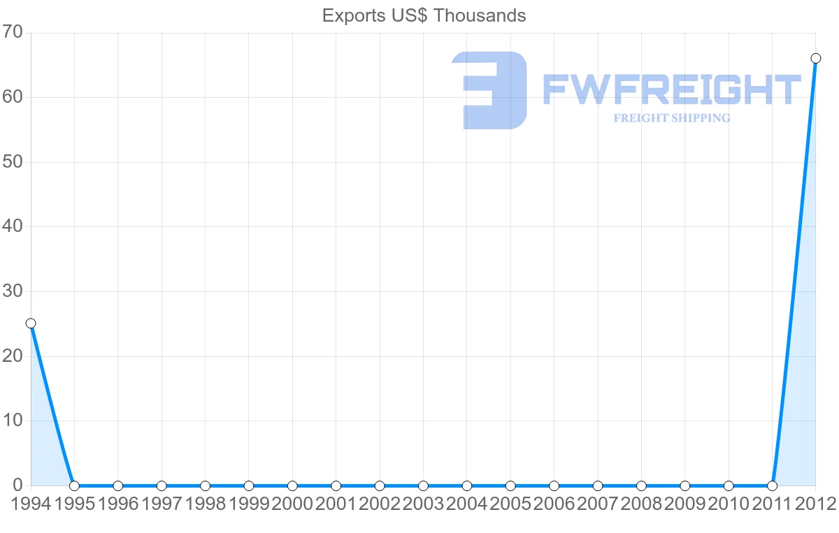 Shipping company from Lithuania to Kiribati