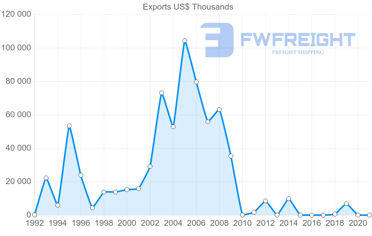 Shipping company from Lithuania to Libya