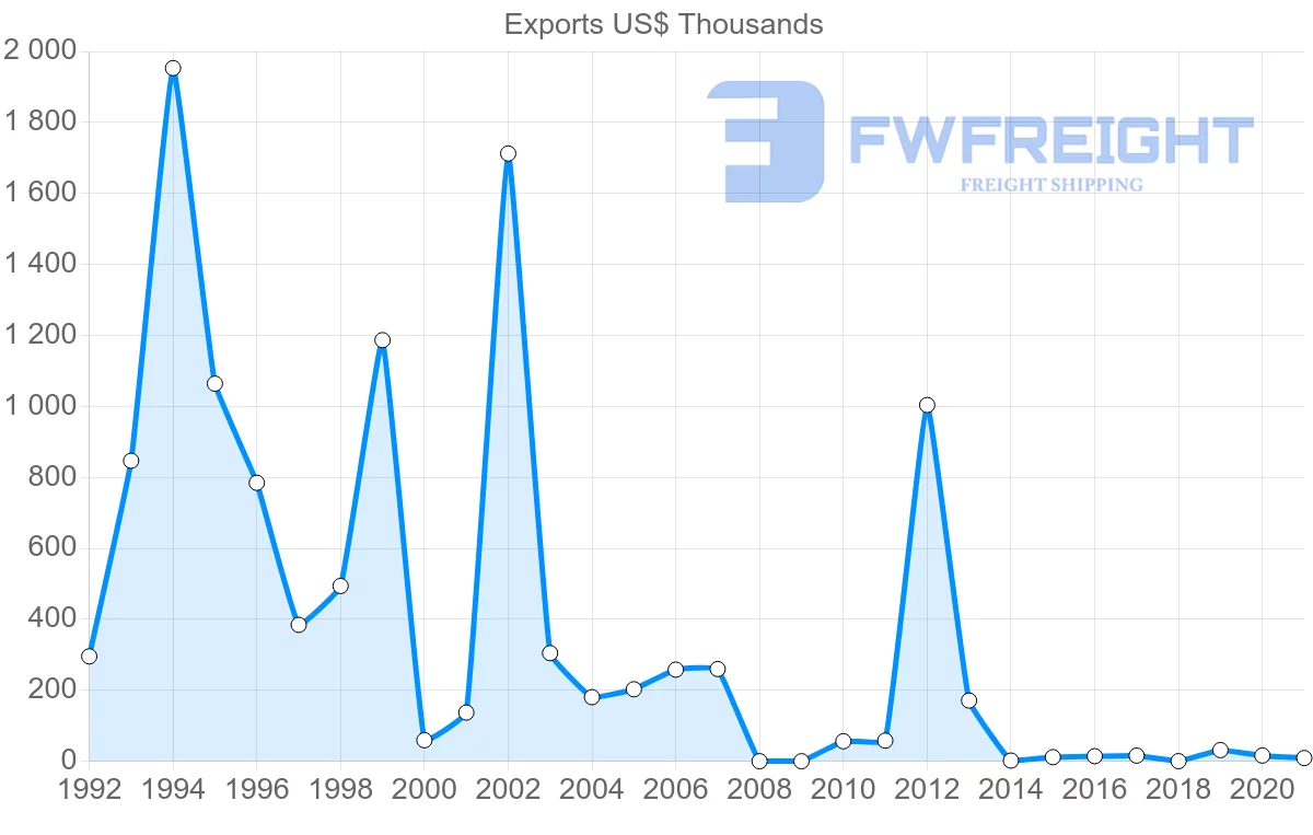 Shipping company from Lithuania to Macao