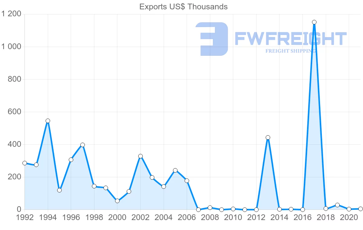Shipping company from Lithuania to Madagascar