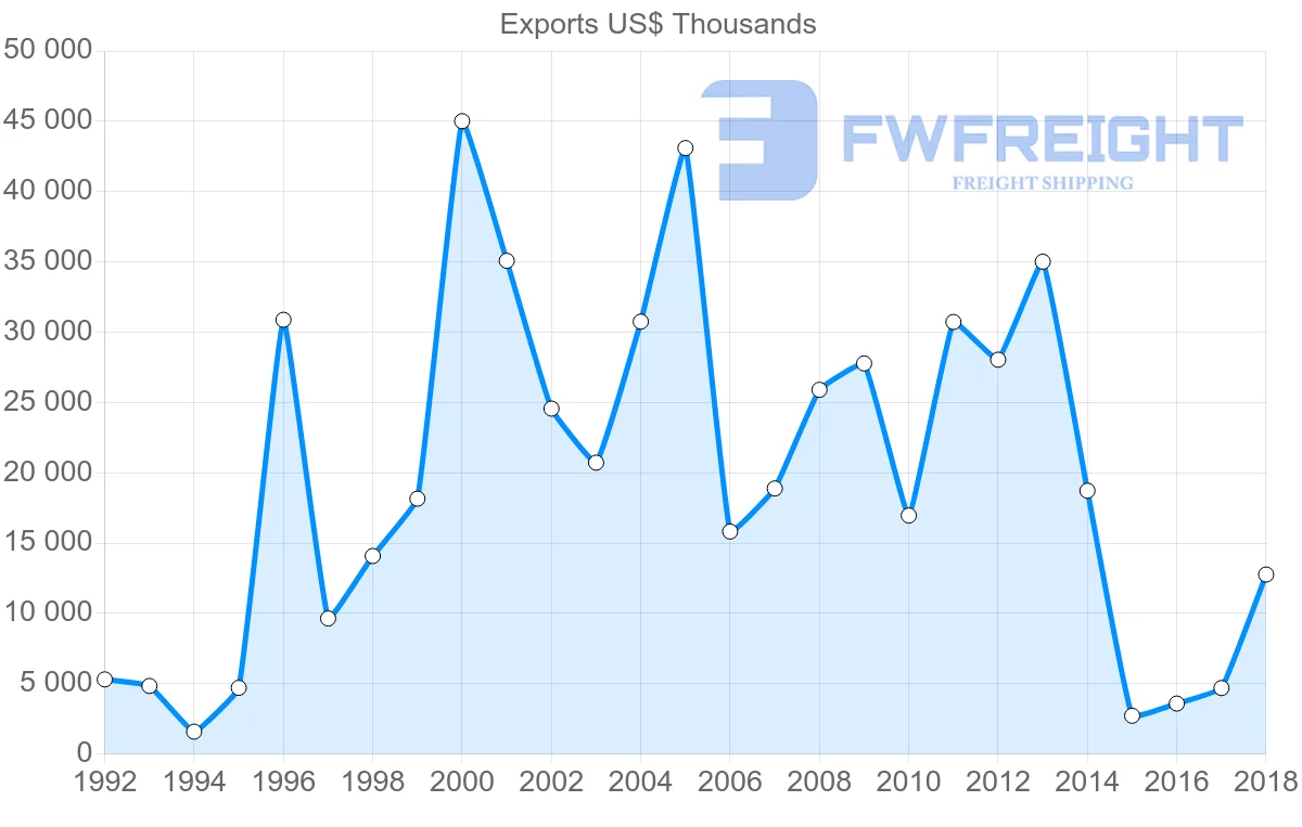 Shipping company from Lithuania to Malaysia