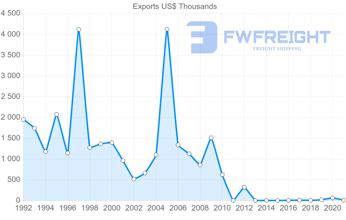 Shipping company from Lithuania to Mauritius