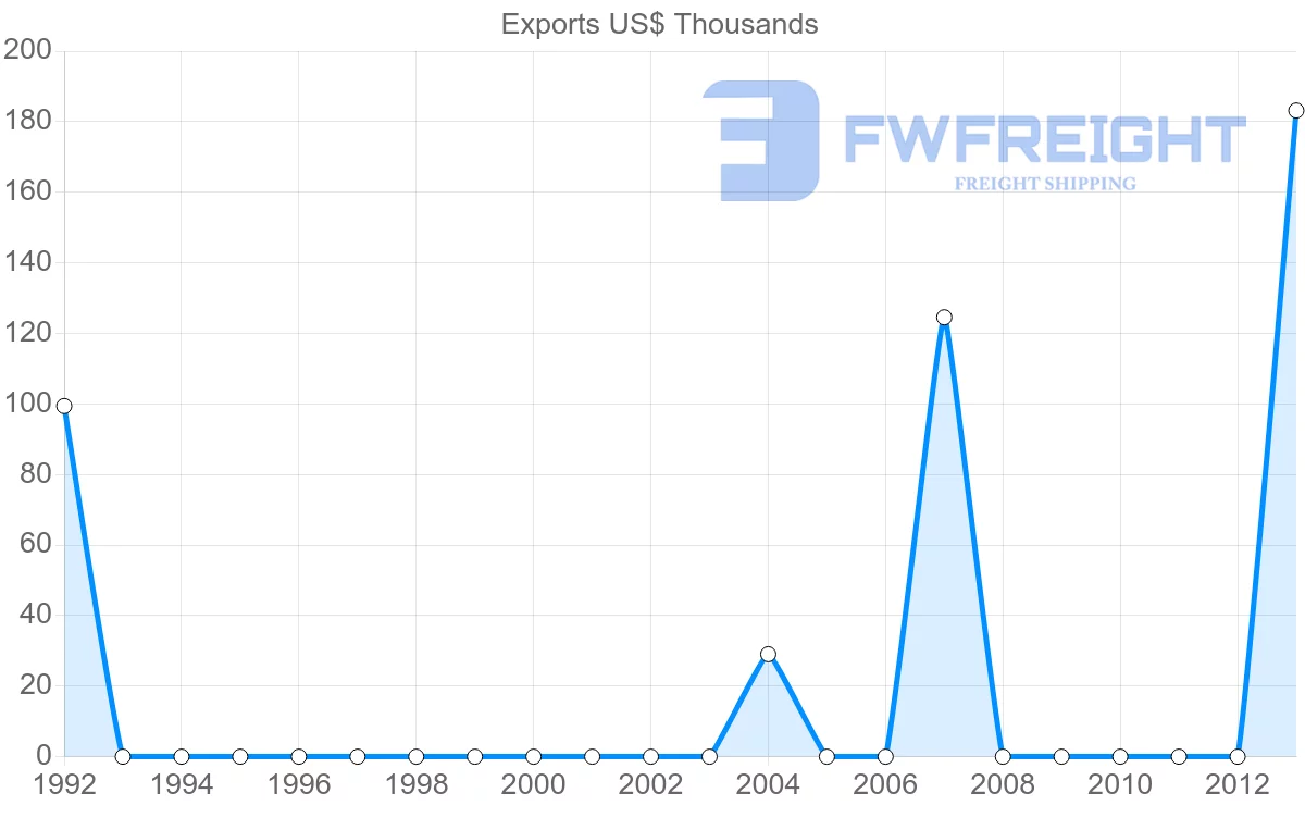 Shipping company from Lithuania to Mayotte