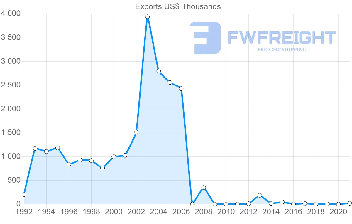 Shipping company from Lithuania to Montenegro