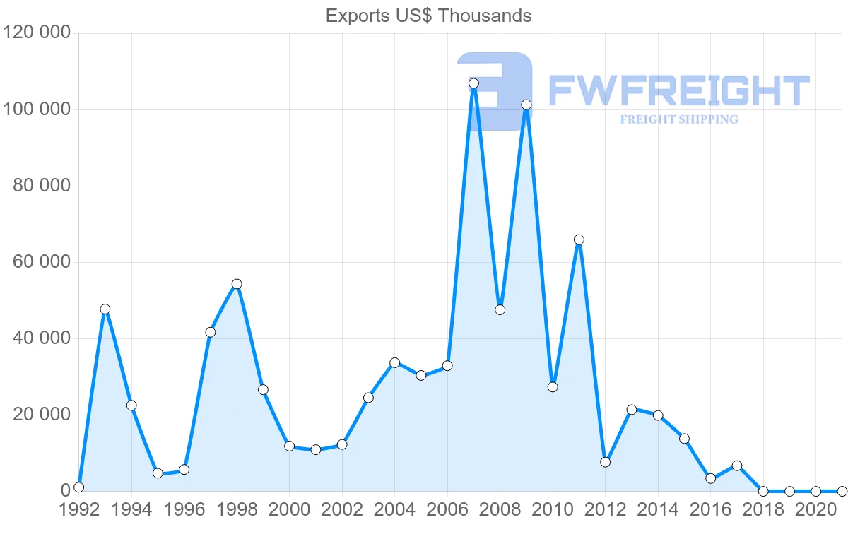 Shipping company from Lithuania to Morocco