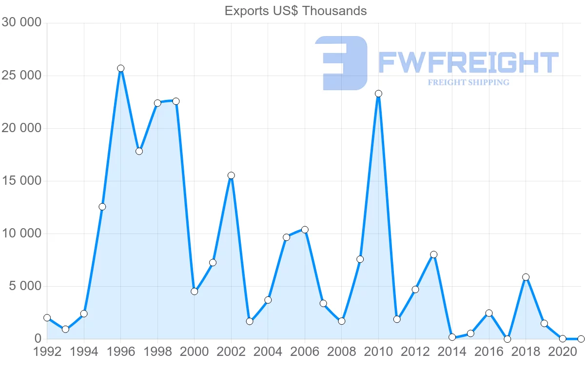 Shipping company from Lithuania to Mozambique