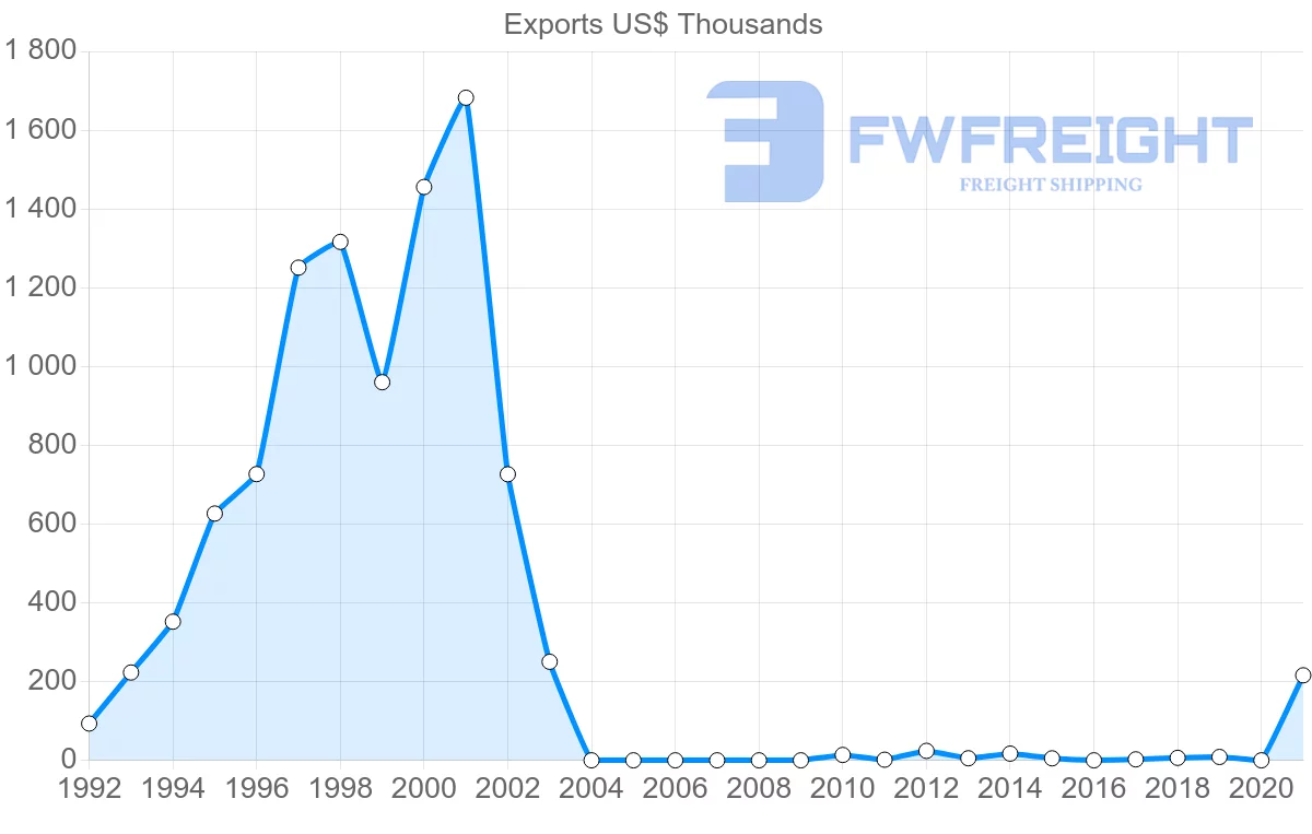 Shipping company from Lithuania to New Caledonia
