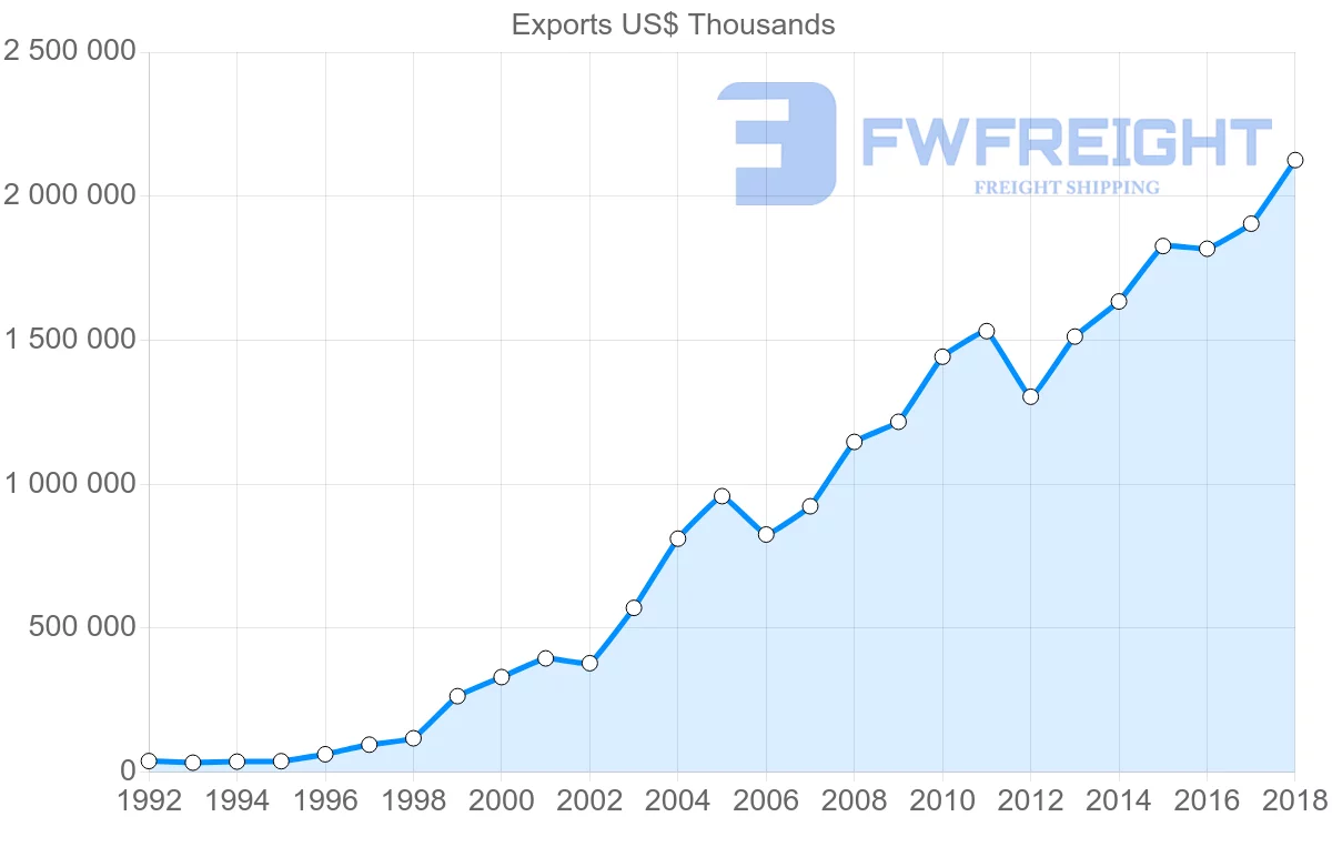 Shipping company from Lithuania to Norway