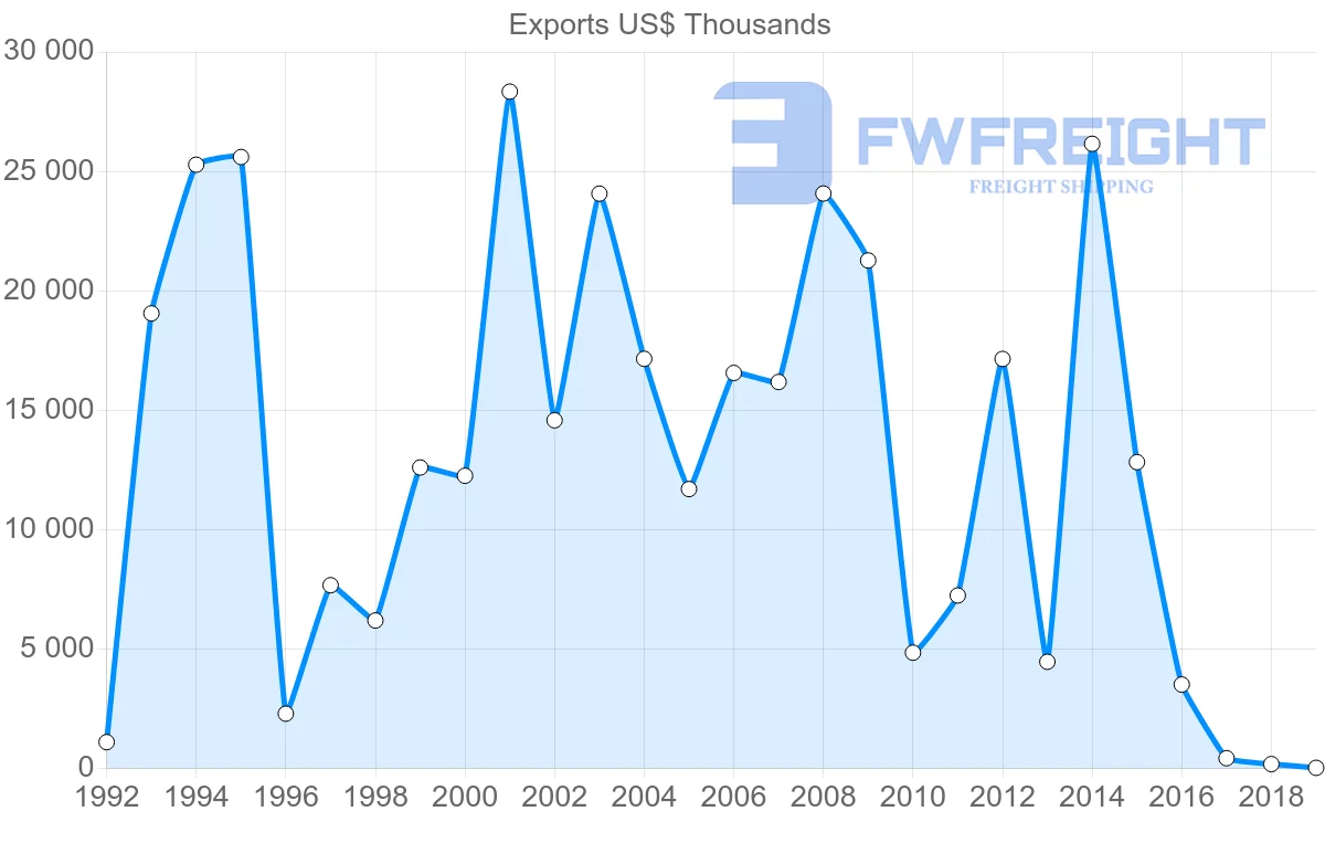 Shipping company from Lithuania to Panama
