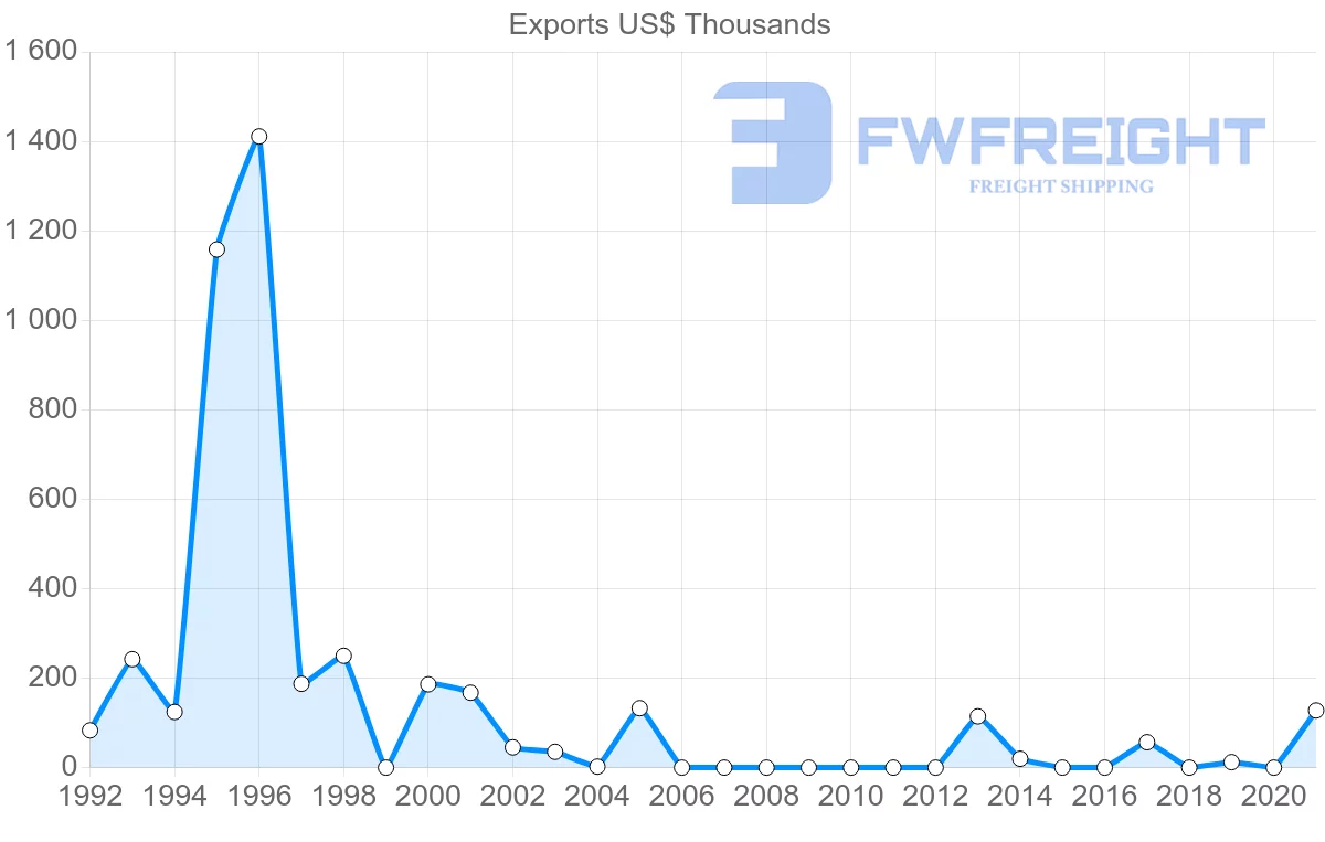 Shipping company from Lithuania to Papua New Guinea