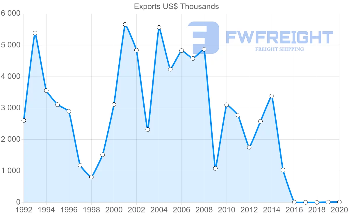 Shipping company from Lithuania to Qatar
