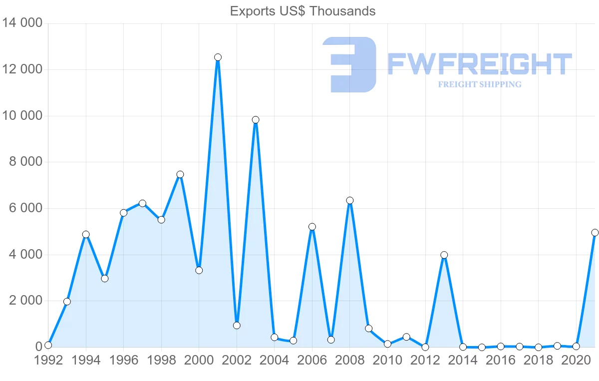 Shipping company from Lithuania to Republic of the Congo