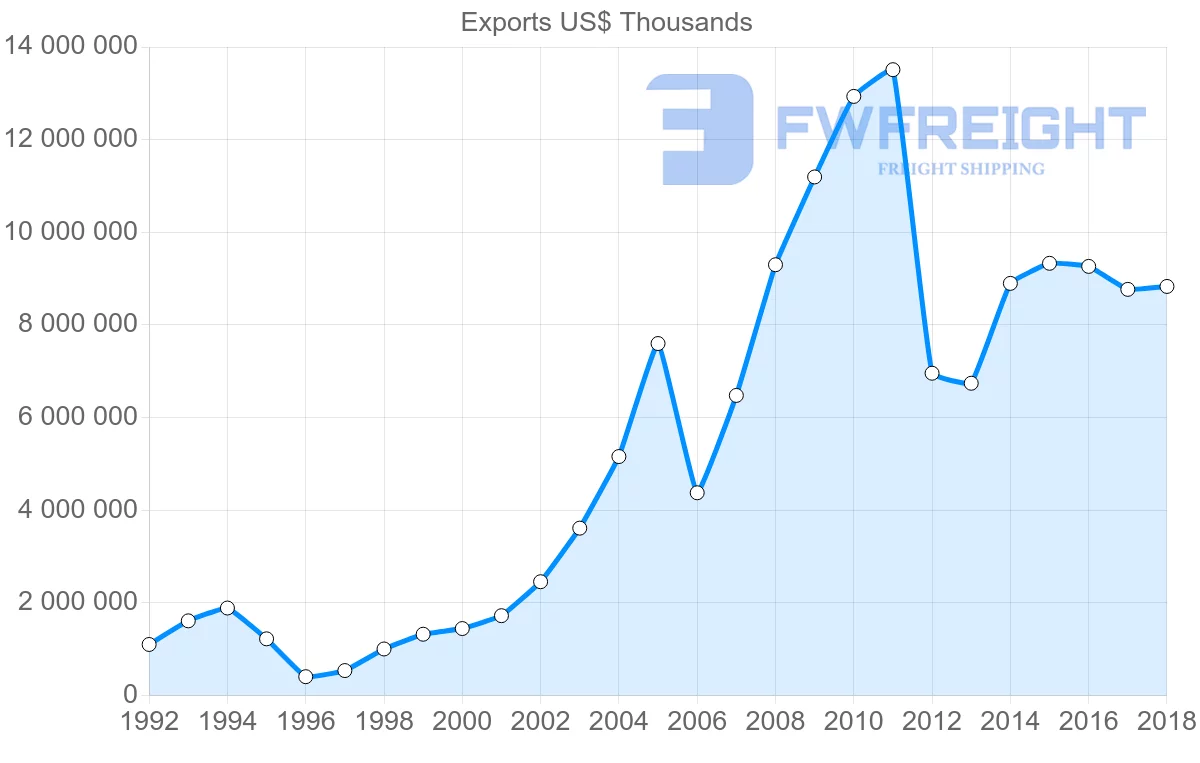 Shipping company from Lithuania to Russia