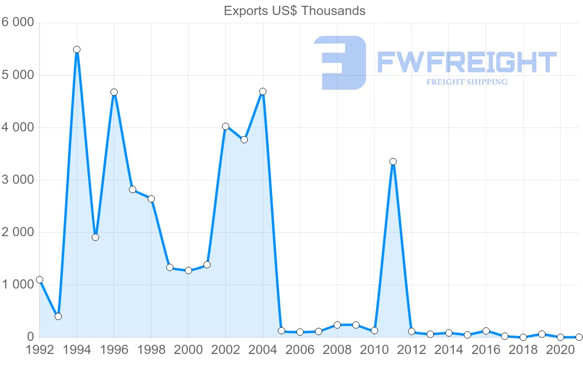 Shipping company from Lithuania to Saint Vincent and the Grenadines