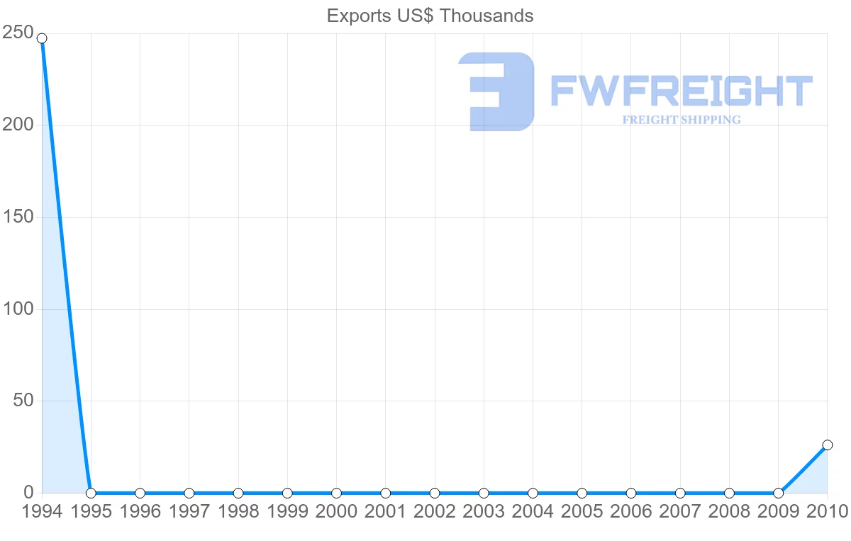 Shipping company from Lithuania to Sao Tome and Principe