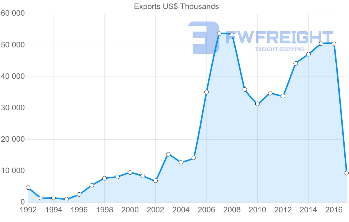 Shipping company from Lithuania to Serbia