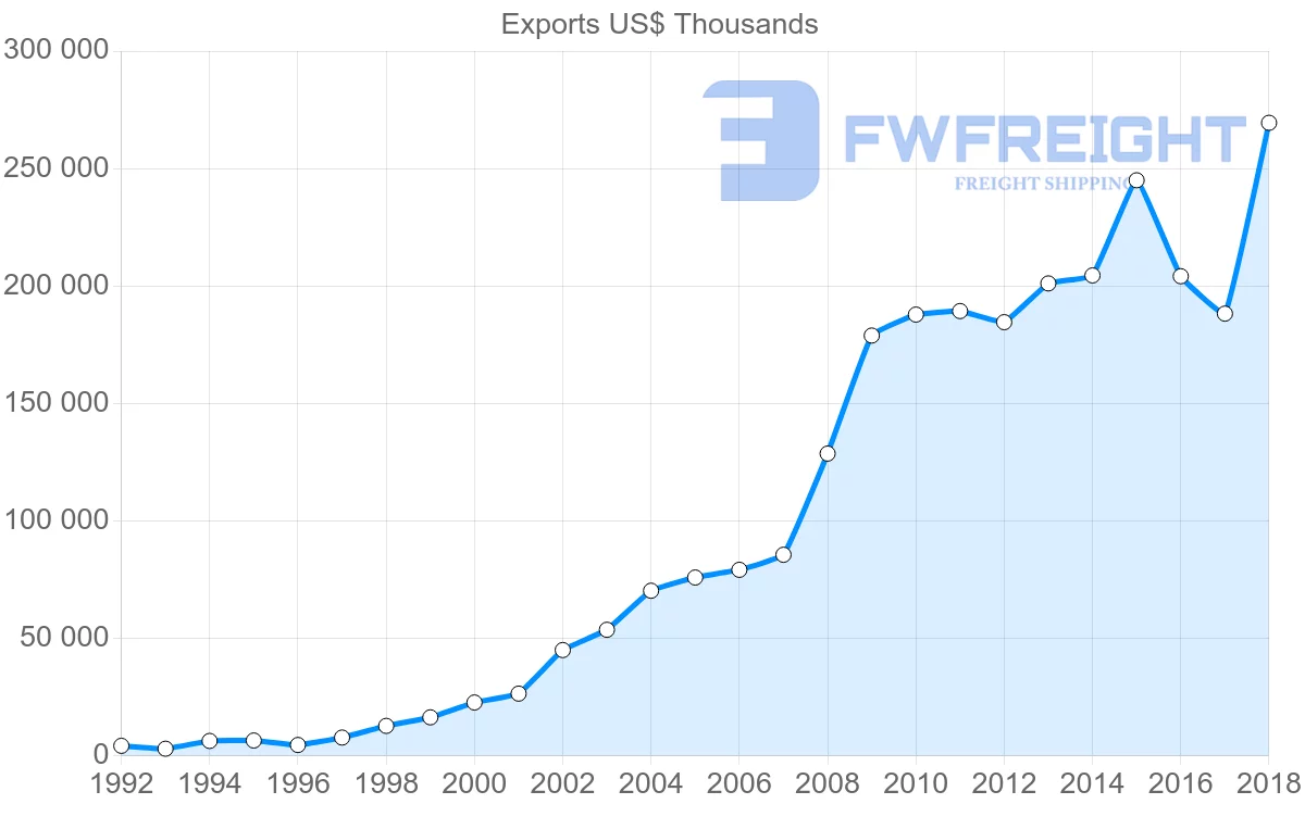 Shipping company from Lithuania to Slovakia