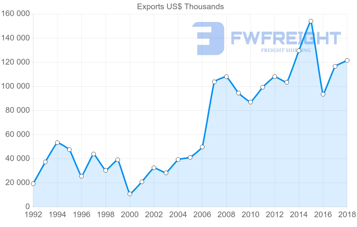 Shipping company from Lithuania to South Korea