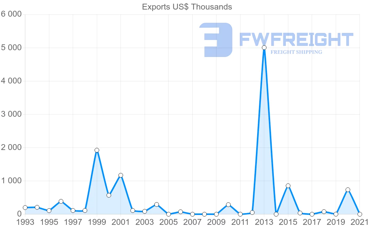 Shipping company from Lithuania to Suriname