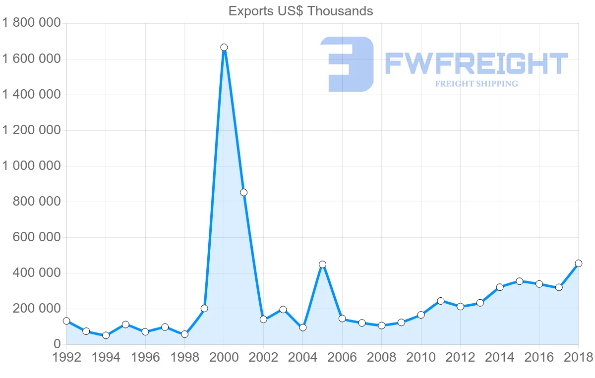 Shipping company from Lithuania to Switzerland