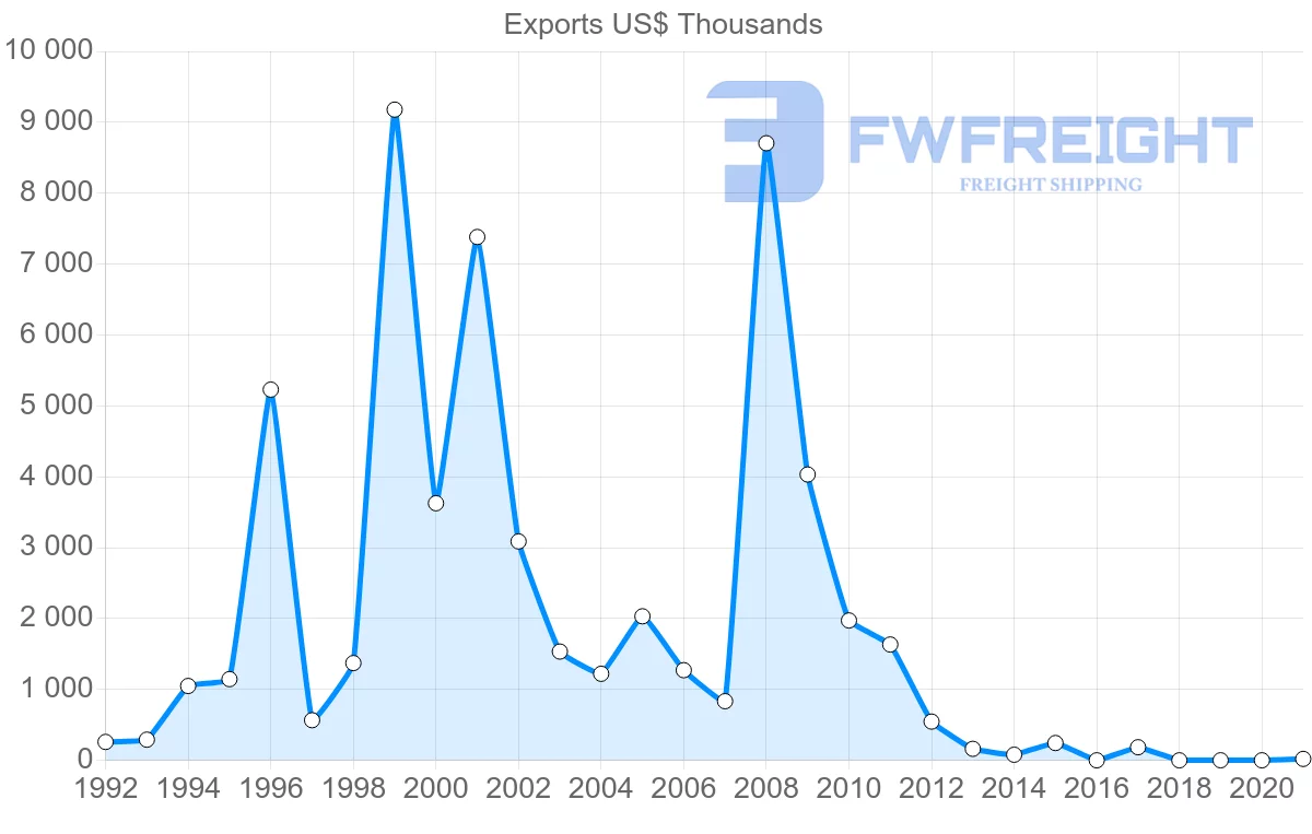 Shipping company from Lithuania to Syria
