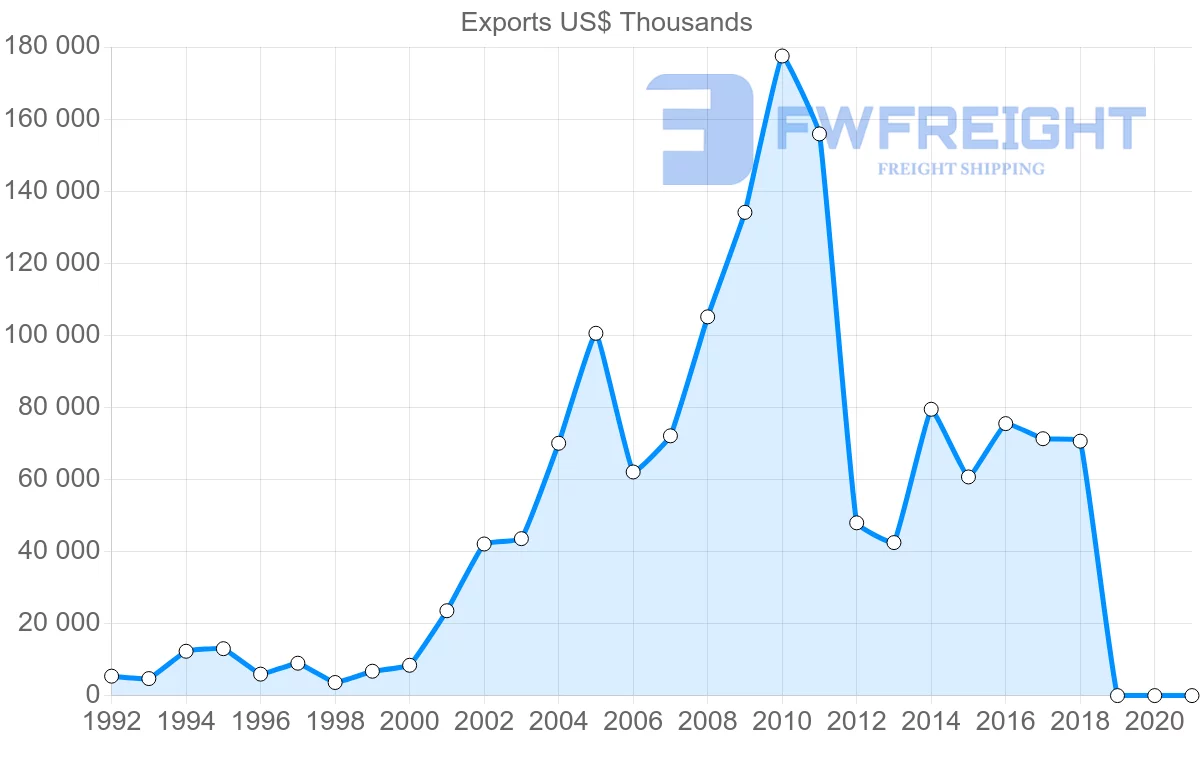 Shipping company from Lithuania to Tajikistan