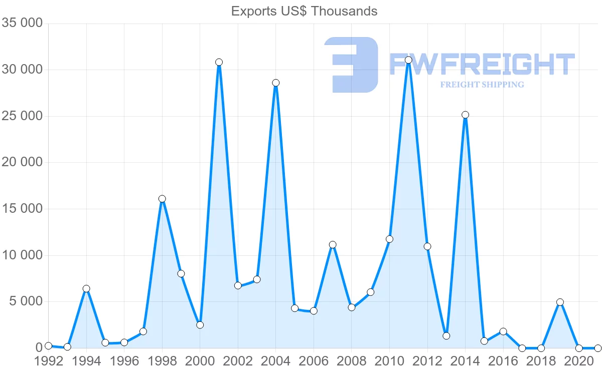 Shipping company from Lithuania to Tunisia