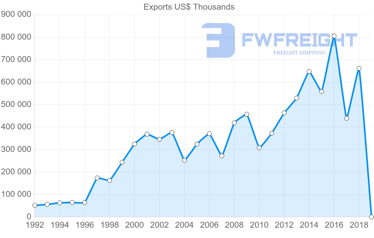 Shipping company from Lithuania to Turkey