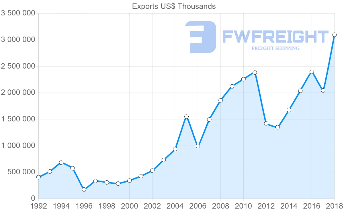 Shipping company from Lithuania to Ukraine