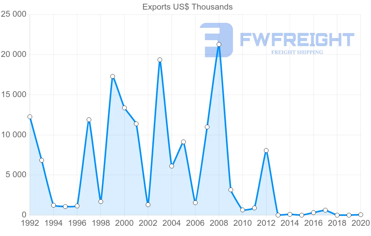 Shipping company from Lithuania to Uruguay