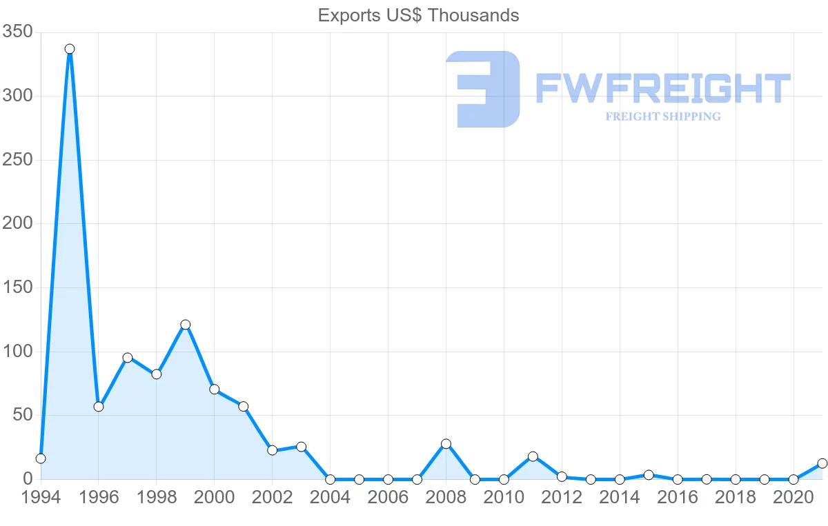 Shipping company from Lithuania to Vanuatu