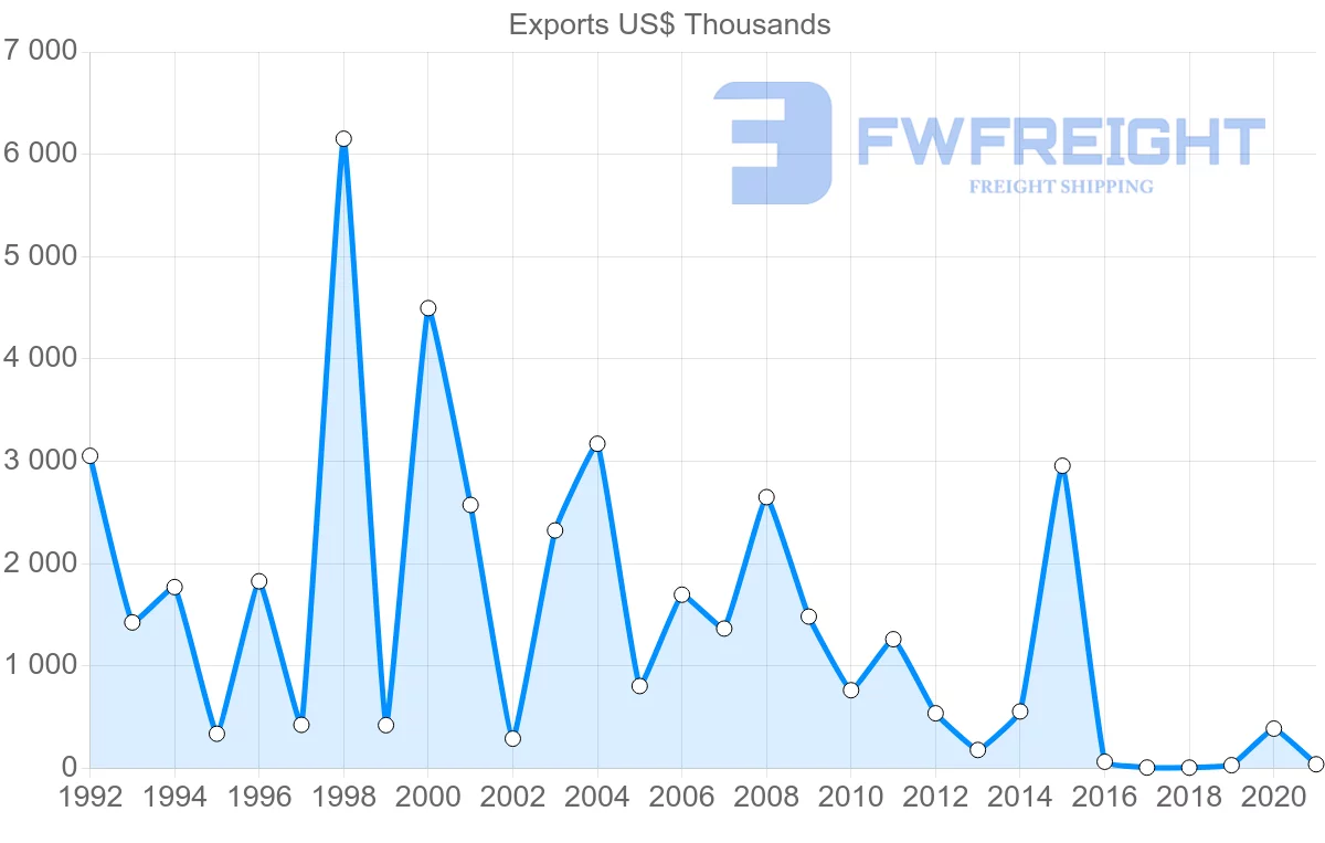 Shipping company from Lithuania to Venezuela