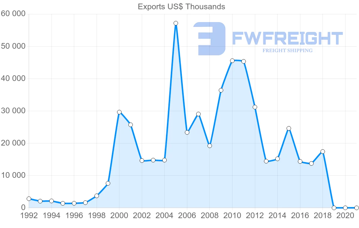 Shipping company from Lithuania to Vietnam