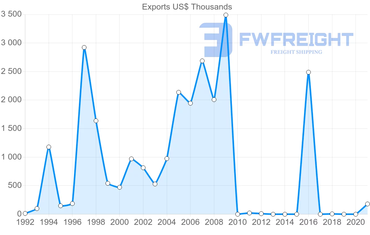 Shipping company from Lithuania to Zambia