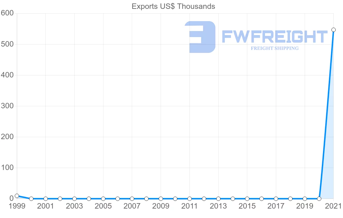 Shipping company from Macao to Algeria