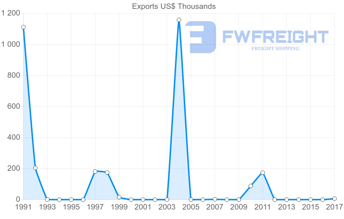 Shipping company from Macao to Angola