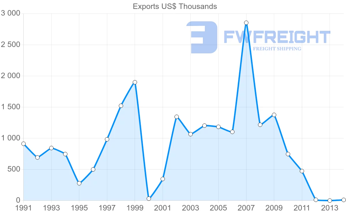 Shipping company from Macao to Bangladesh