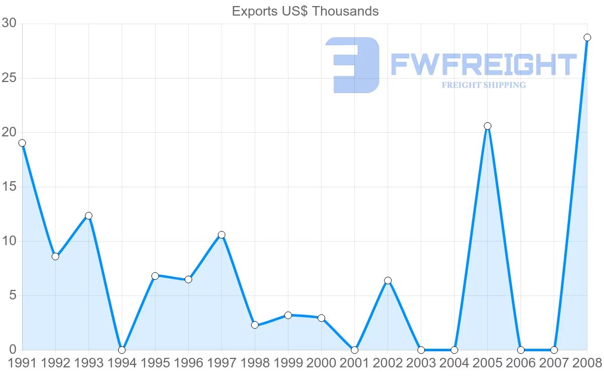 Shipping company from Macao to Bulgaria