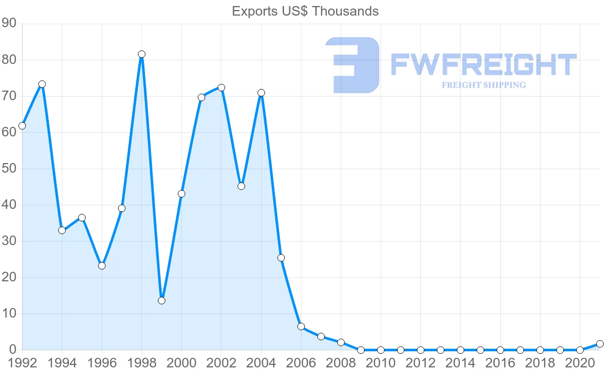 Shipping company from Macao to Croatia