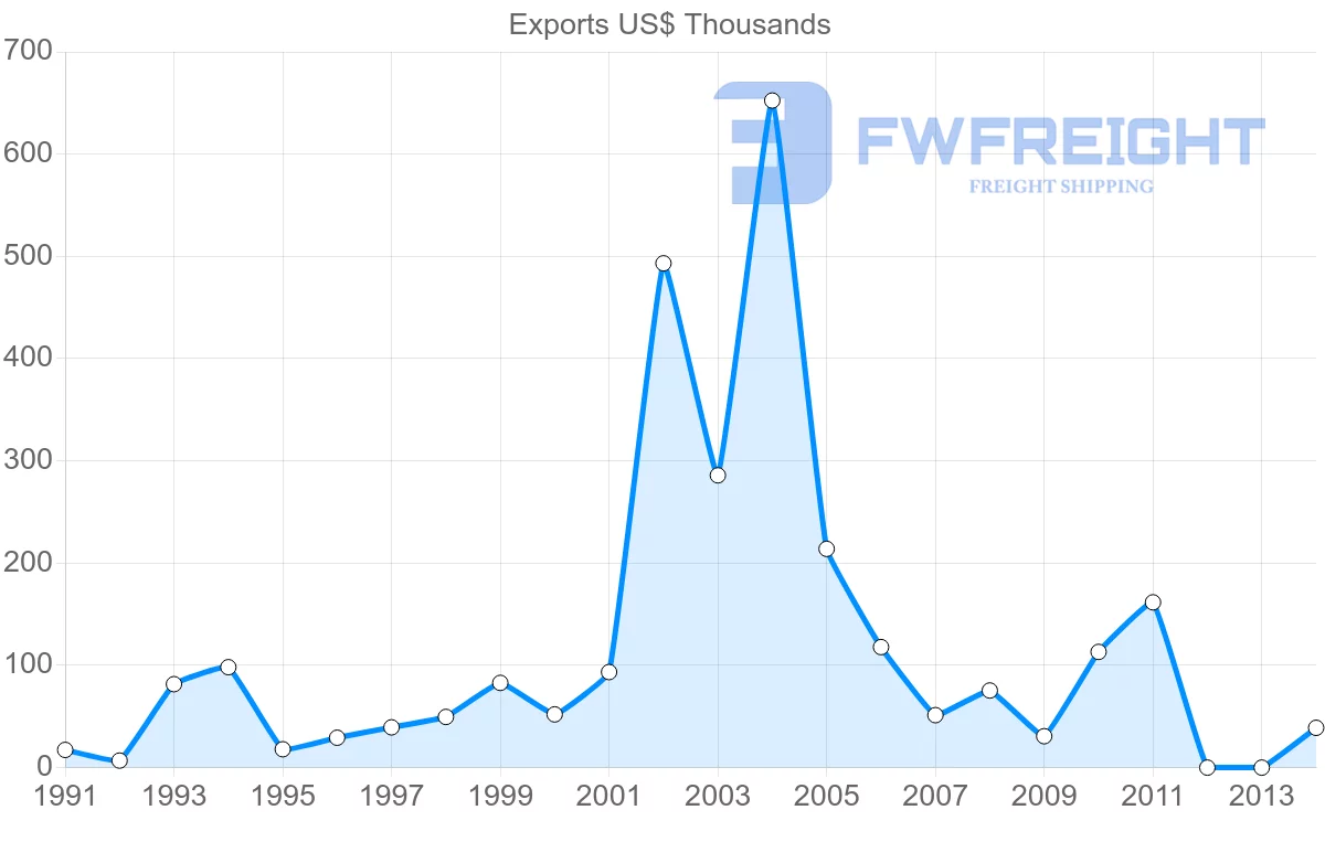 Shipping company from Macao to Cyprus