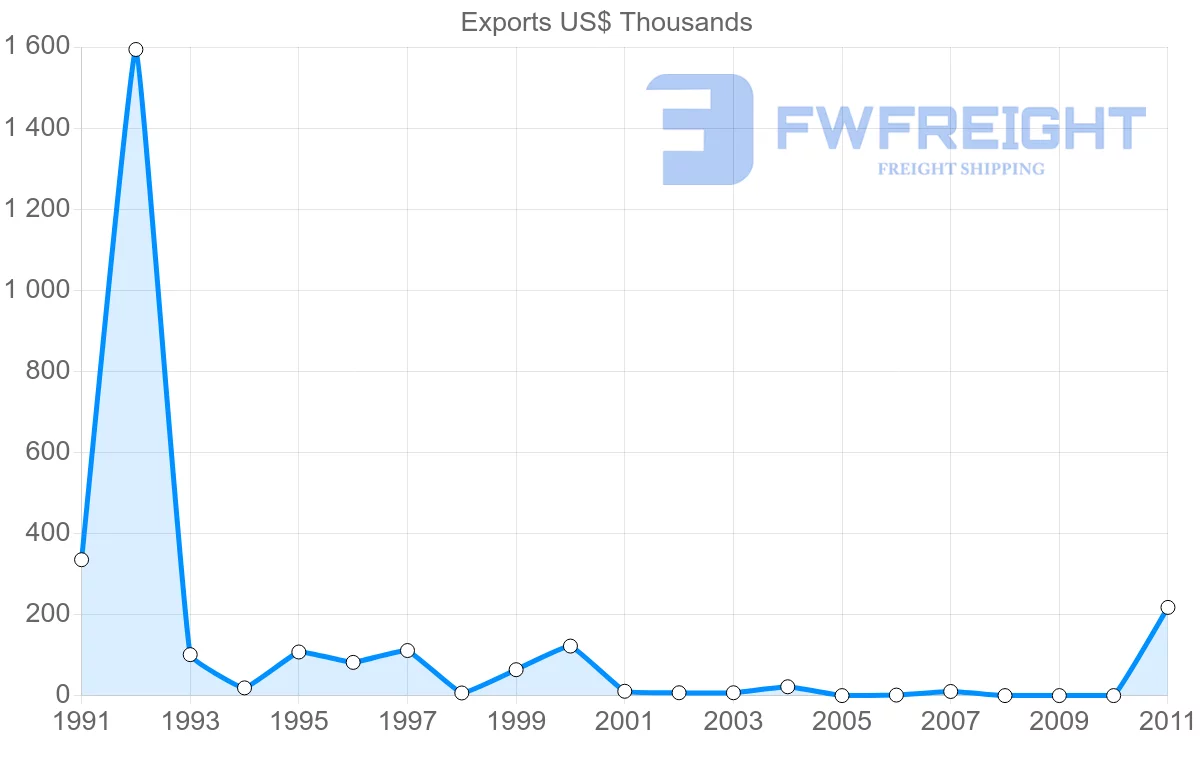 Shipping company from Macao to Egypt