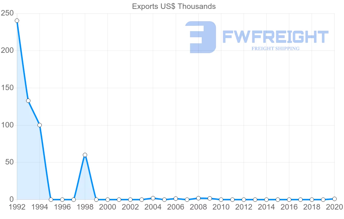 Shipping company from Macao to El Salvador
