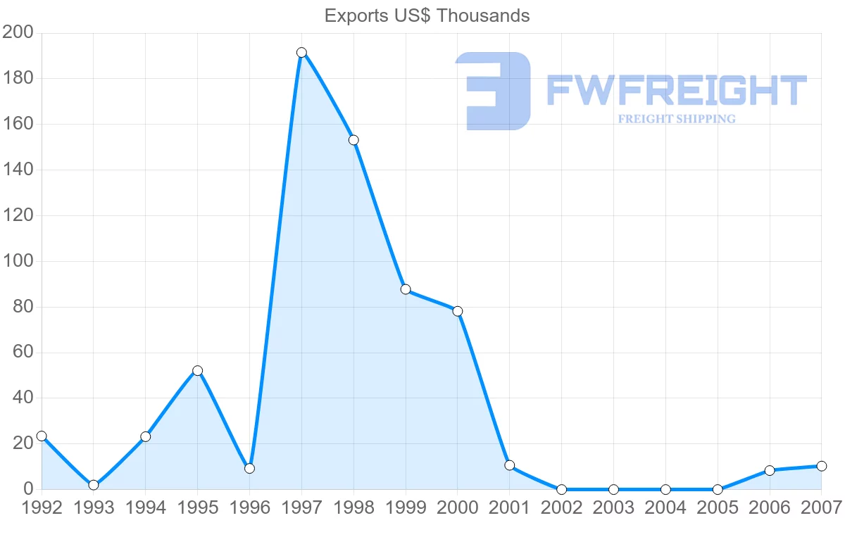 Shipping company from Macao to Estonia
