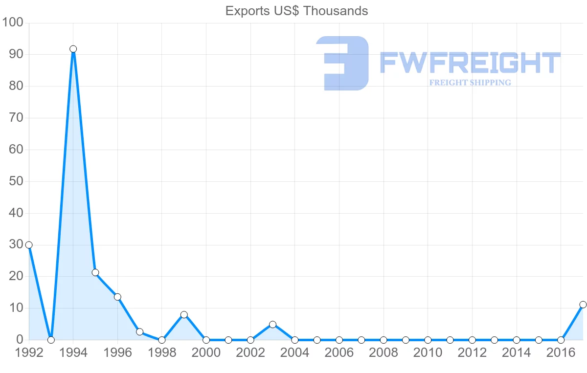 Shipping company from Macao to Fiji