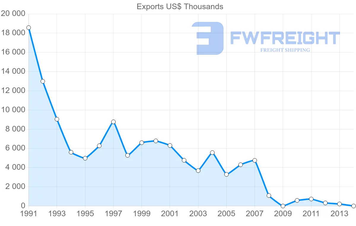 Shipping company from Macao to Finland